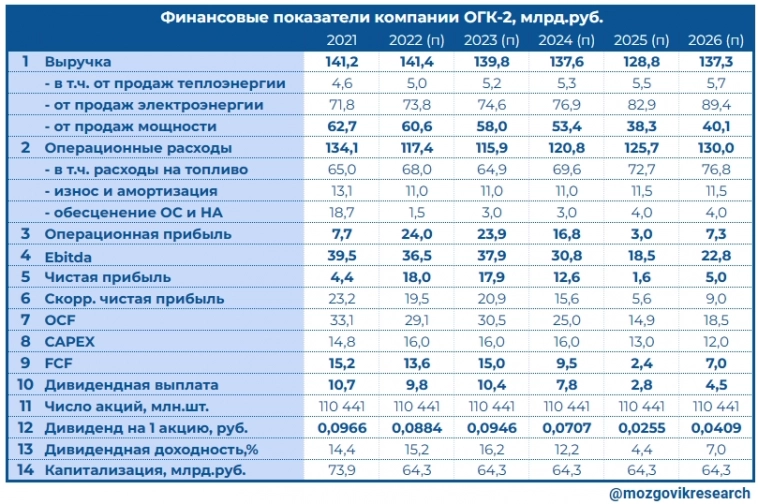 Обзор Производственных результатов ОГК-2 за 2022г. Каких дивидендов можем ожидать?