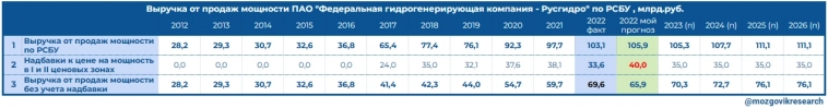 Обзор финансовых результатов РусГидро за 2022г. по РСБУ. Долги растут!