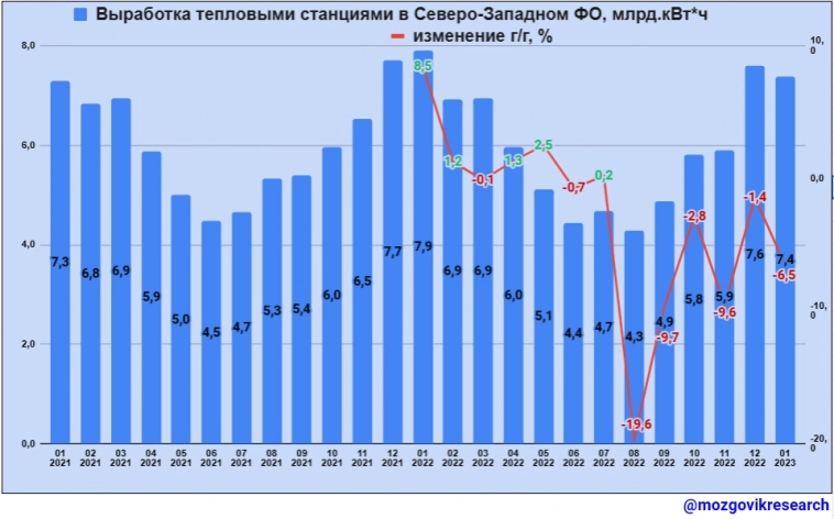 Обзор данных Росстата по выработке электроэнергии в РФ в январе 2023г. Как они повлияют на генерирующие компании!