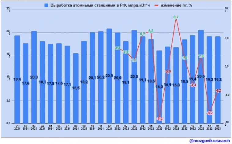 Обзор данных Росстата по выработке электроэнергии в РФ в январе 2023г. Как они повлияют на генерирующие компании!