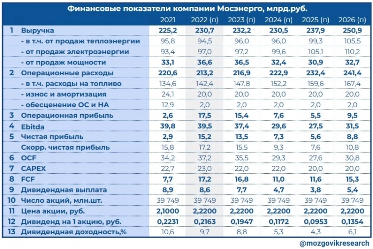 Стоимость чистых активов Мосэнерго за 2022г. Итог: +28% рост акций в 2023 году!