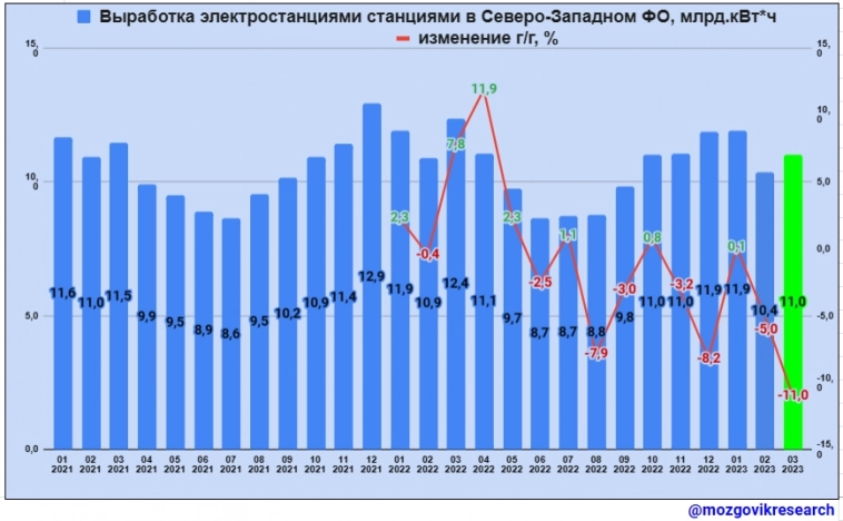 Обзор производственных результатов ТГК-1 за 1 квартал 2023г. Жить будет!