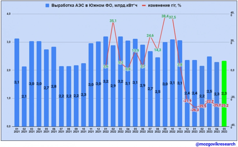 Обзор данных Росстата по выработке электроэнергии в РФ в мае 2023г. Что интересного!