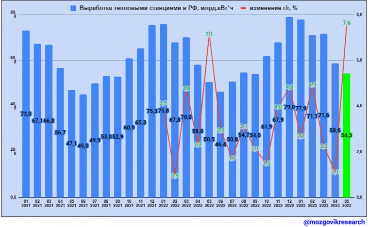 Обзор данных Росстата по выработке электроэнергии в РФ в мае 2023г. Что интересного!