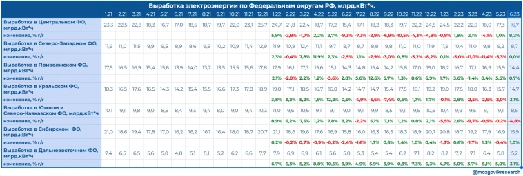 Обзор данных Росстата по выработке электроэнергии в РФ в июне 2023г.