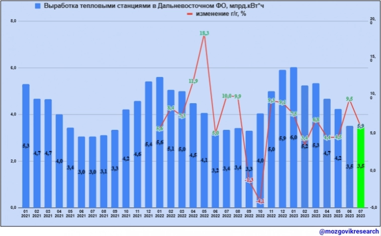 Обзор данных Росстата по выработке электроэнергии в РФ в июле 2023г.