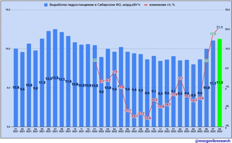 Обзор данных Росстата по выработке электроэнергии в РФ в августе 2023г. Каких производственных результатов ждать по компаниям в 3 квартале?