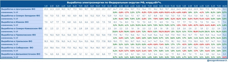 Обзор данных Росстата по выработке электроэнергии в РФ в августе 2023г. Каких производственных результатов ждать по компаниям в 3 квартале?