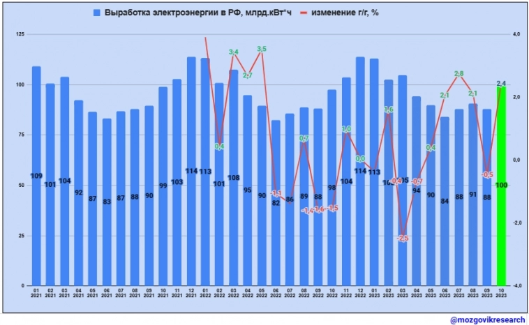 Обзор данных Росстата по выработке электроэнергии в РФ в октябре 2023г.