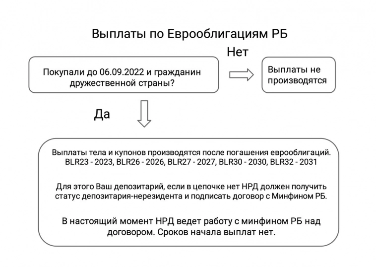 Выплаты по Еврооблигациям РБ