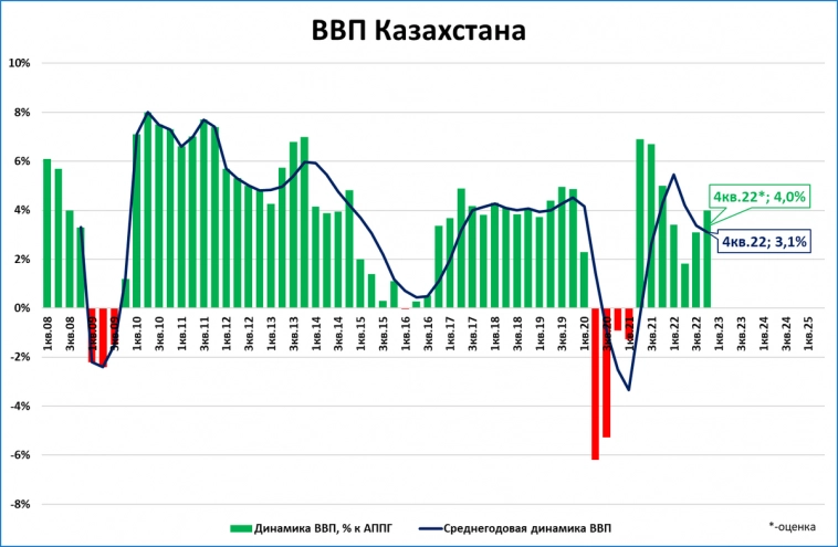 Экономика Казахстана