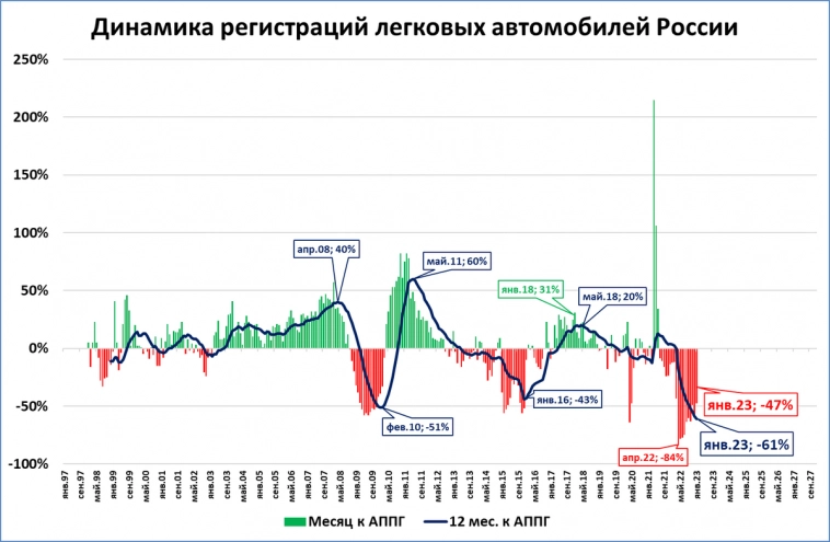 Регистрации легковых упали на 47%