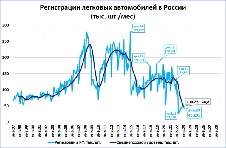 Регистрации легковых упали на 47%