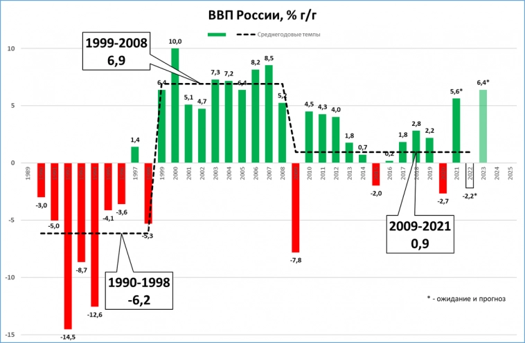 Уточняем прогноз ВВП: +6,4% в 2023 году