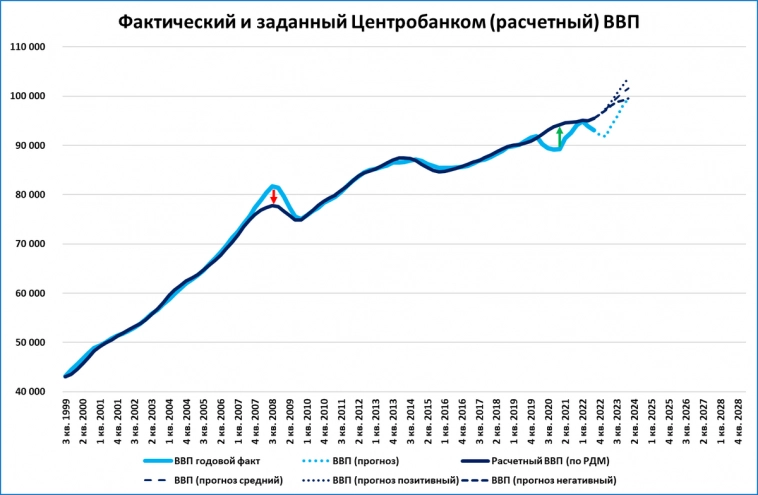 Уточняем прогноз ВВП: +6,4% в 2023 году