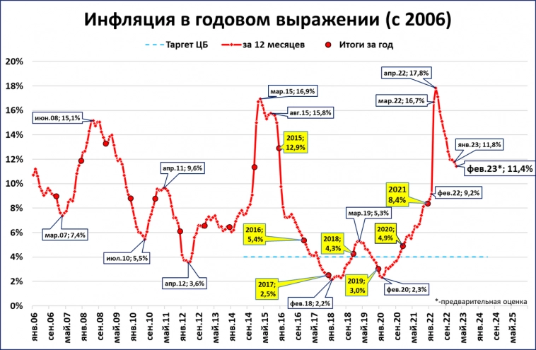 Инфляция не устаканивается