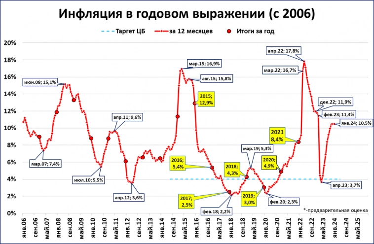 Инфляция не устаканивается