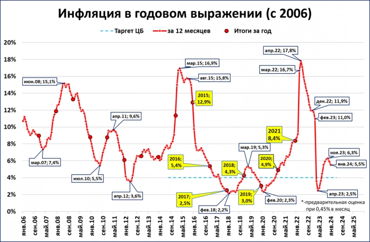 Инфляция в феврале и перспективы до конца года