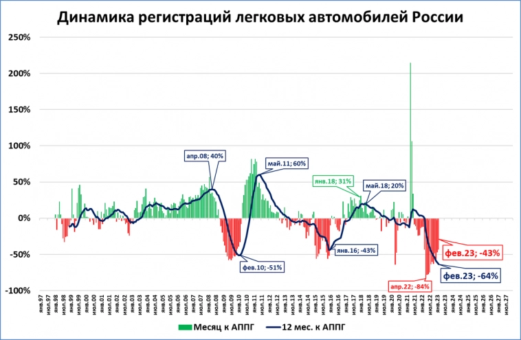 Рынок легковых автомобилей в феврале