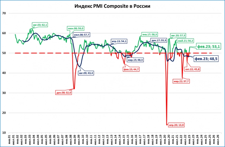 Макрообзор № 9 (Экономика России)