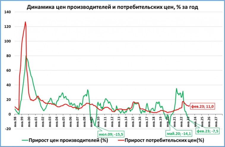 Цены производителей продолжили падение в феврале (негатив)