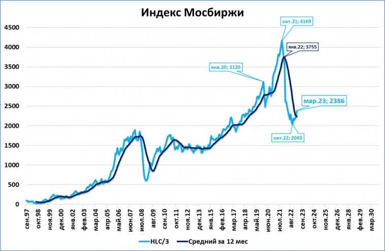 Мартовский обзор "быстрых" индикаторов