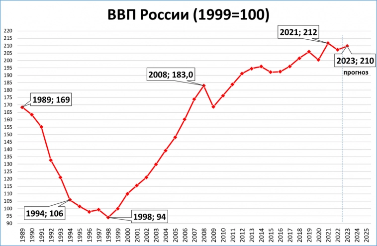 Прогноз Минэка: ВВП России вырастет на 1,2% в 2023 году