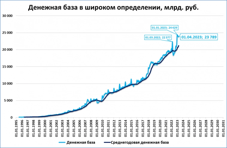 Денежная база: +20% в реальном выражении