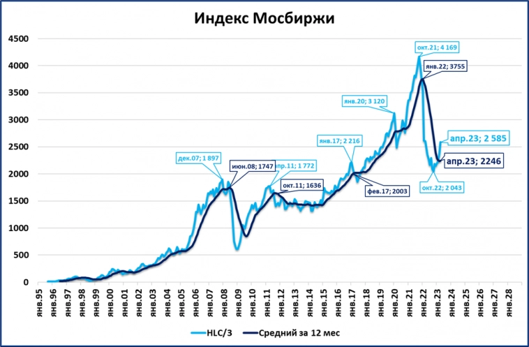 Экспресс-макрообзор за апрель 2023