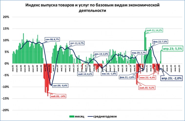 Россия вышла из кризиса. Теперь официально