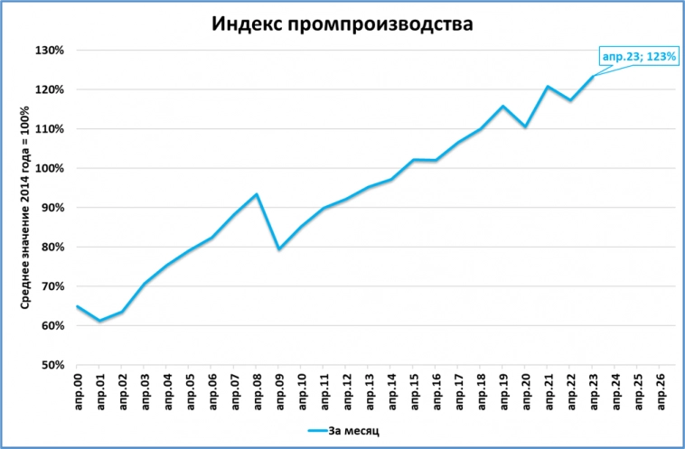 Макрообзор № 22 (2023)