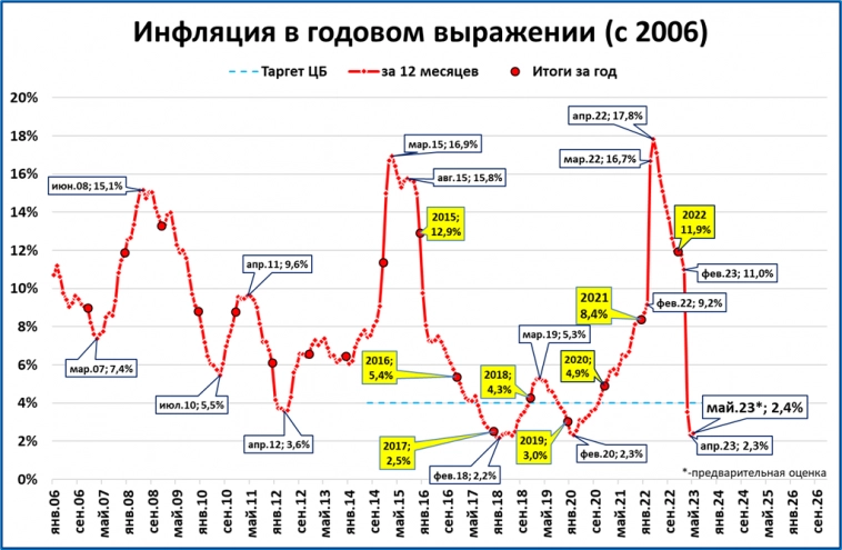 Макрообзор № 22 (2023)