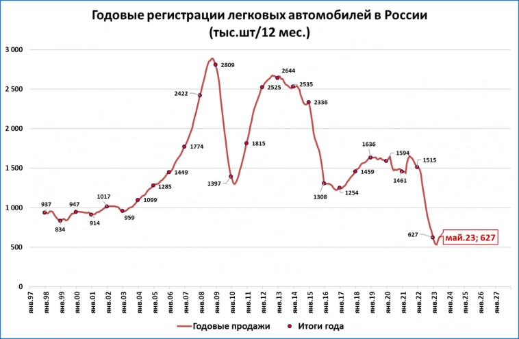 Рынок легковых: в мае рост продолжается, по итогам года возможен рост до 1 миллиона