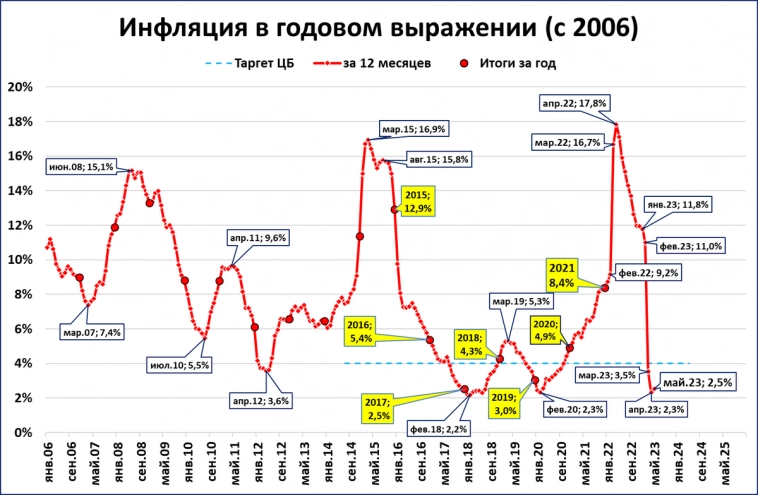 Инфляция в мае и перспективы: всё хуже