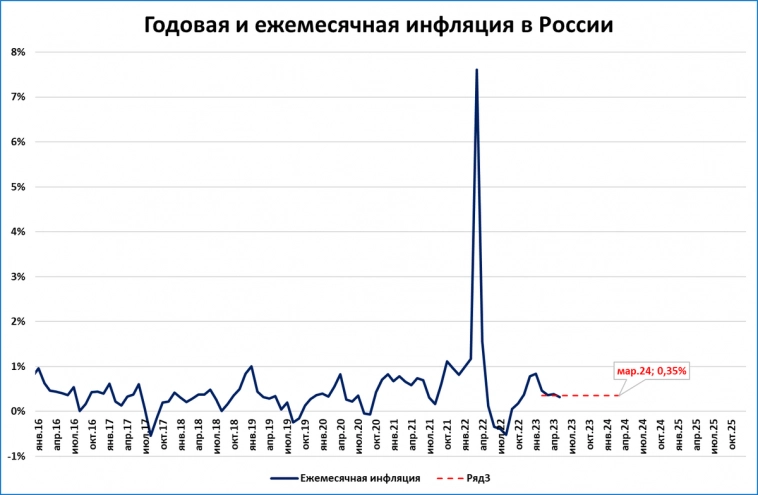 Инфляция в мае и перспективы: всё хуже