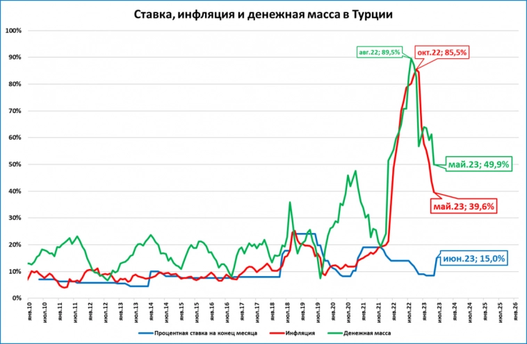 Ставку в Турции повысили до 15%