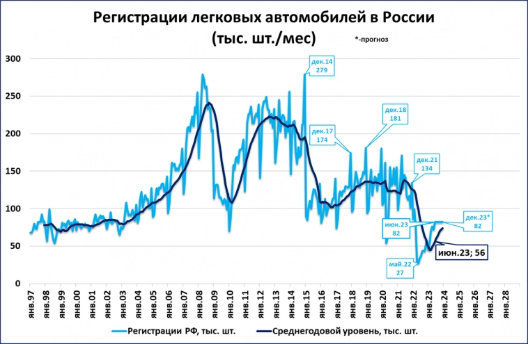 Рынок легковых идёт на миллион