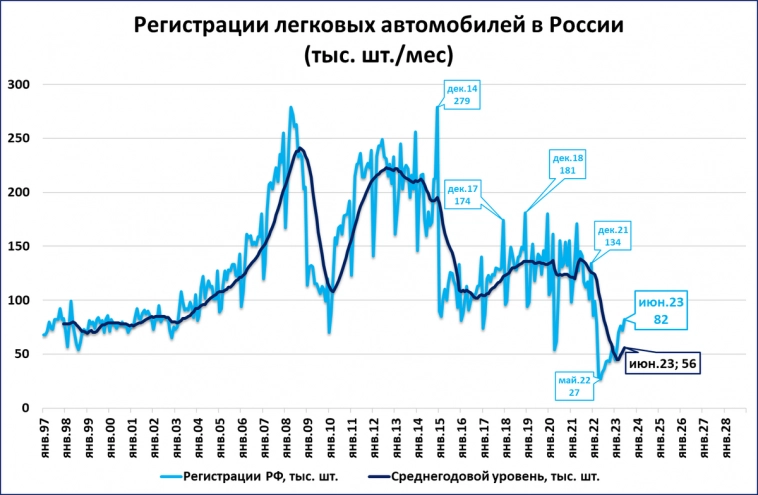 Рынок легковых идёт на миллион