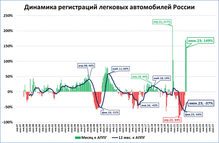 Рынок легковых идёт на миллион