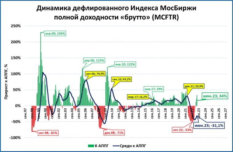 Экспресс-обзор за июнь 2023 (Экономика России)