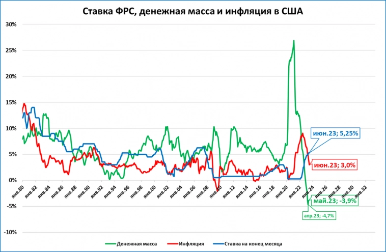 Инфляция в США снизилась, или Напрасная эйфория