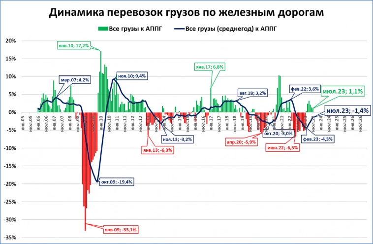 Перевозки грузов по железным дорогам растут 6-й месяц подряд