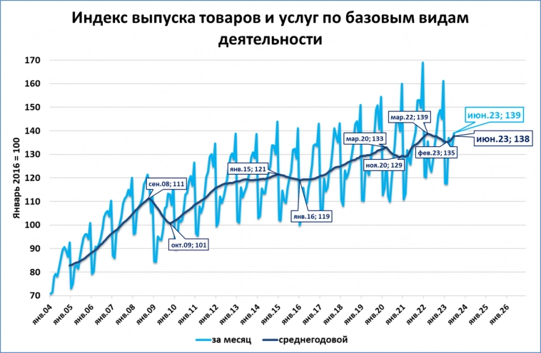 Базовые виды деятельности: +8,9% в июне, +7,7% за 2 квартал