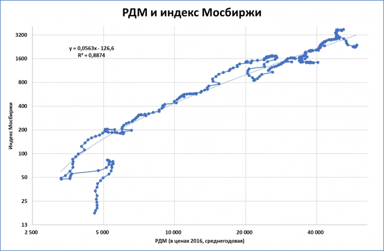 Индекс Мосбиржи и реальная денежная масса