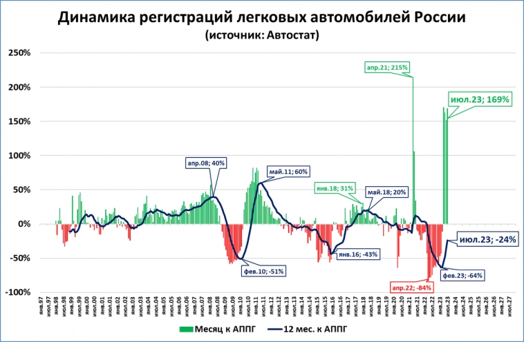 Миллион всё ближе: рынок легковых в июле вырос в 2,7 раза