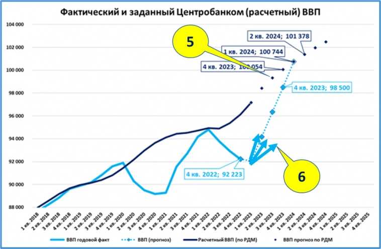 Как будем обновлять прогноз ВВП