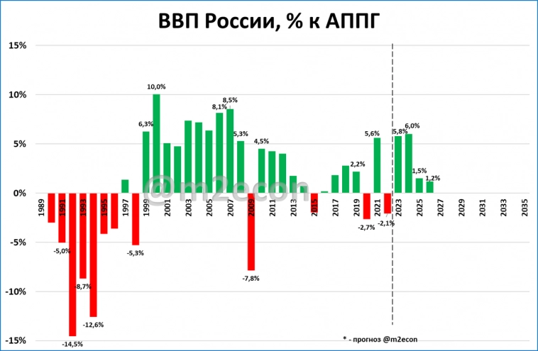 Обновляем прогноз: ВВП России вырастет на 12,2% за два года (2023-2024)