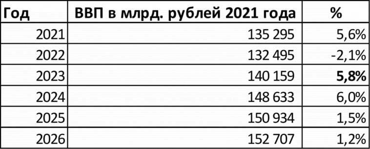 Обновляем прогноз: ВВП России вырастет на 12,2% за два года (2023-2024)