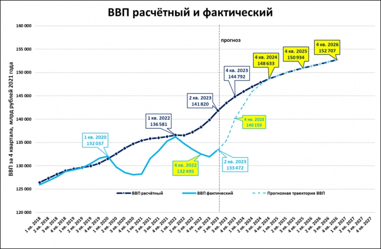 Обновляем прогноз: ВВП России вырастет на 12,2% за два года (2023-2024)