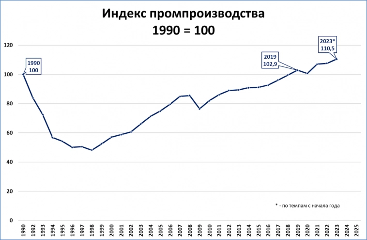 Промпроизводство: кризис преодолён в июне, в июле установлен исторический рекорд